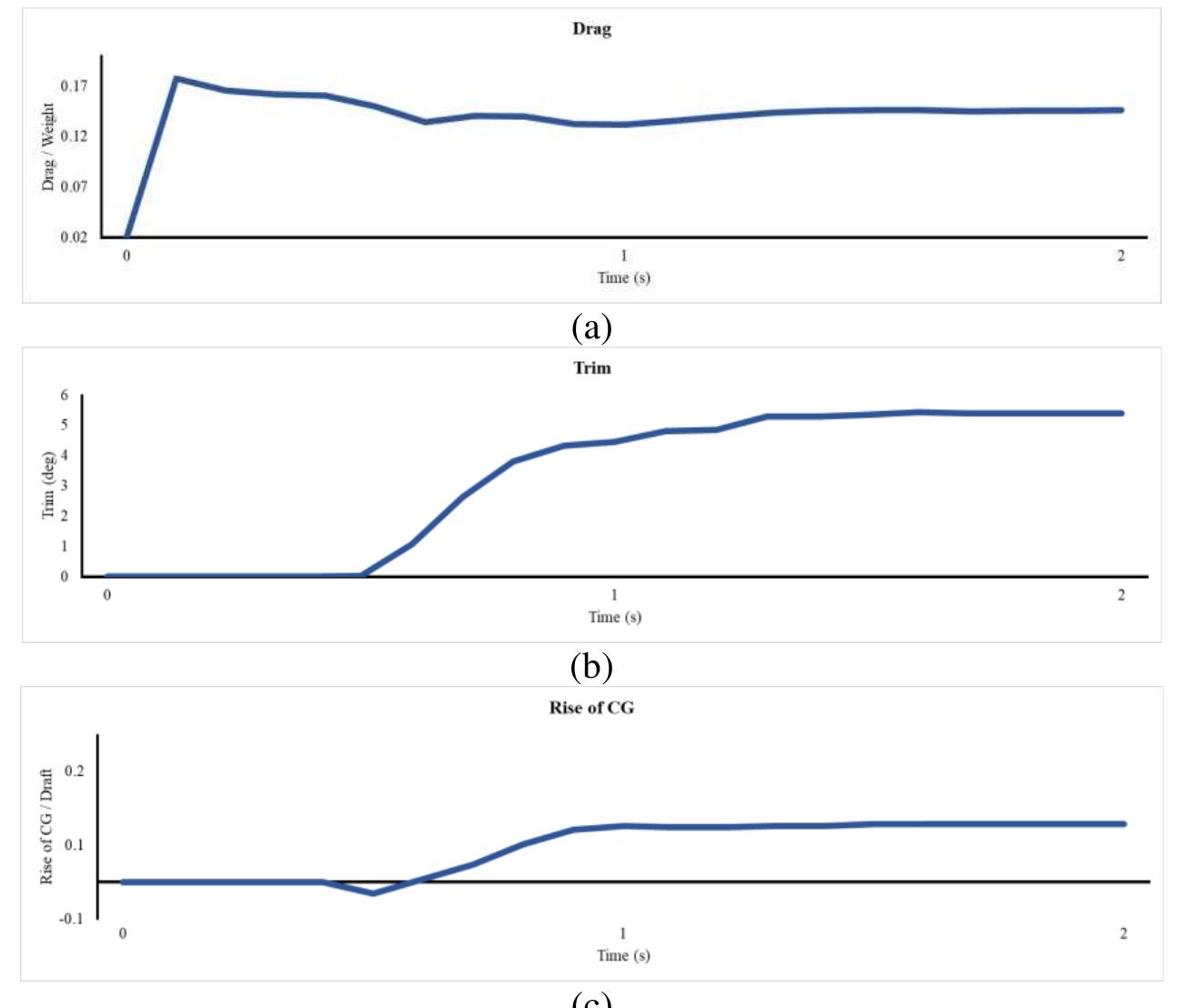 Figure 14 - Evaluation of Interceptor Design to Reduce Drag
