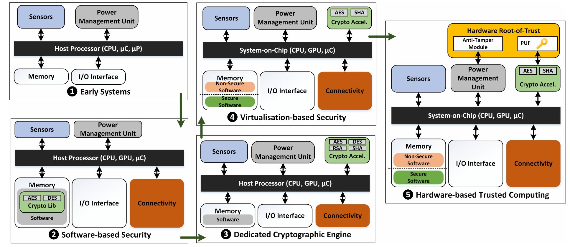 (PDF) Evolution of Embedded Platform Security Technologies: Past ...