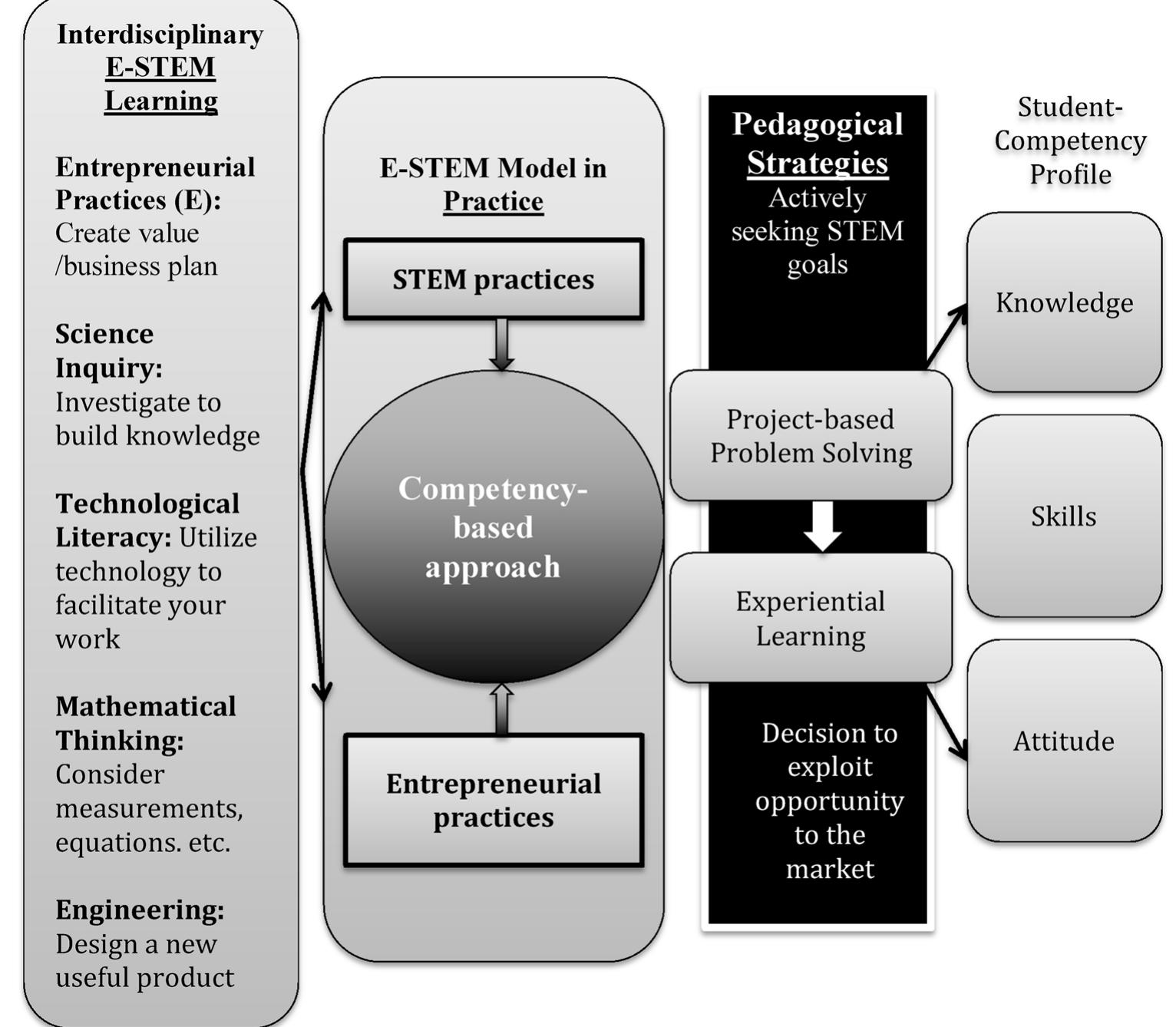 Stem Modelling (PDF) Incorporating Entrepreneurial Practices into STEM Education ...