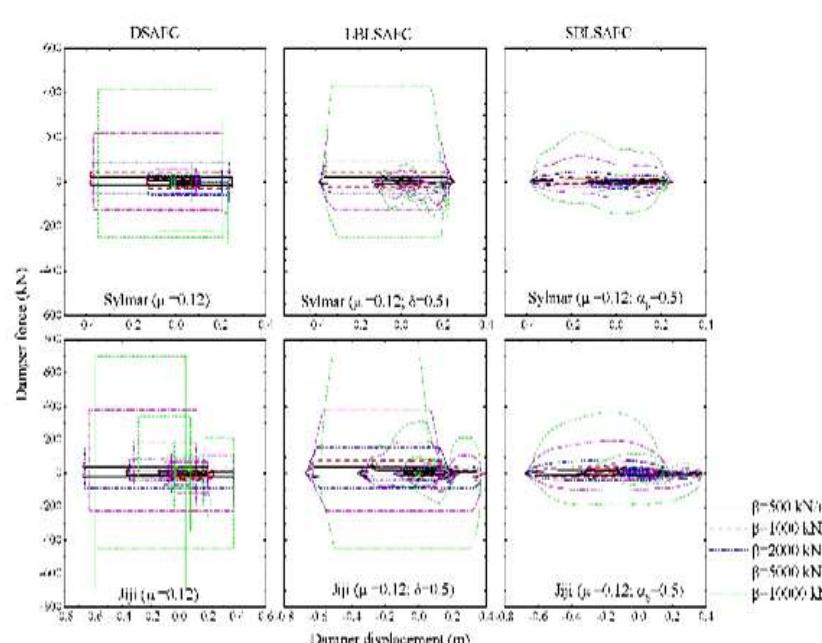 -hysteresis loops of modulus homogeneous friction controlled