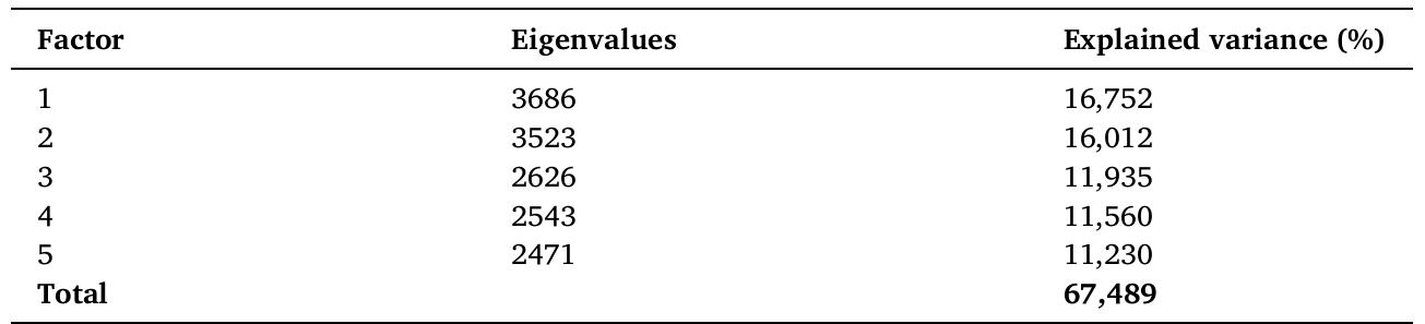 Explained variance values. table 5
