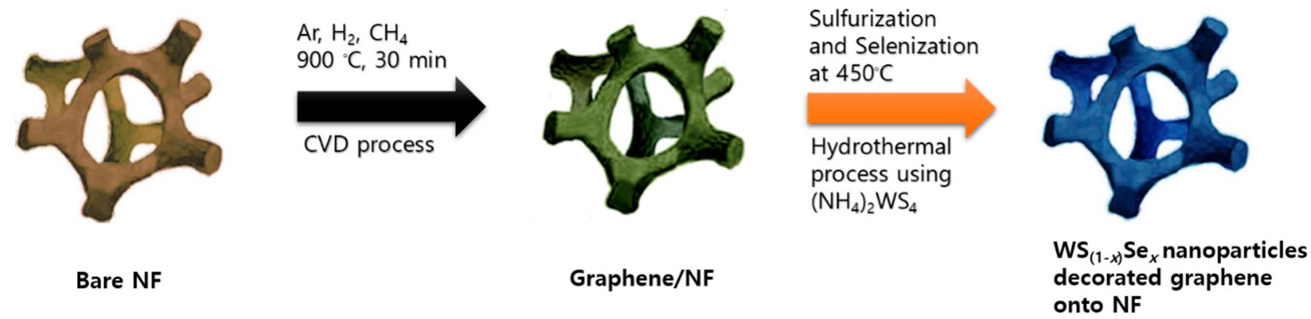 Schematic preparation process of graphene and the