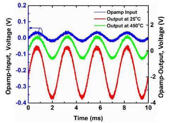 Opamp output at 25°c and 450°c. input applied was 50 mvp_p 1