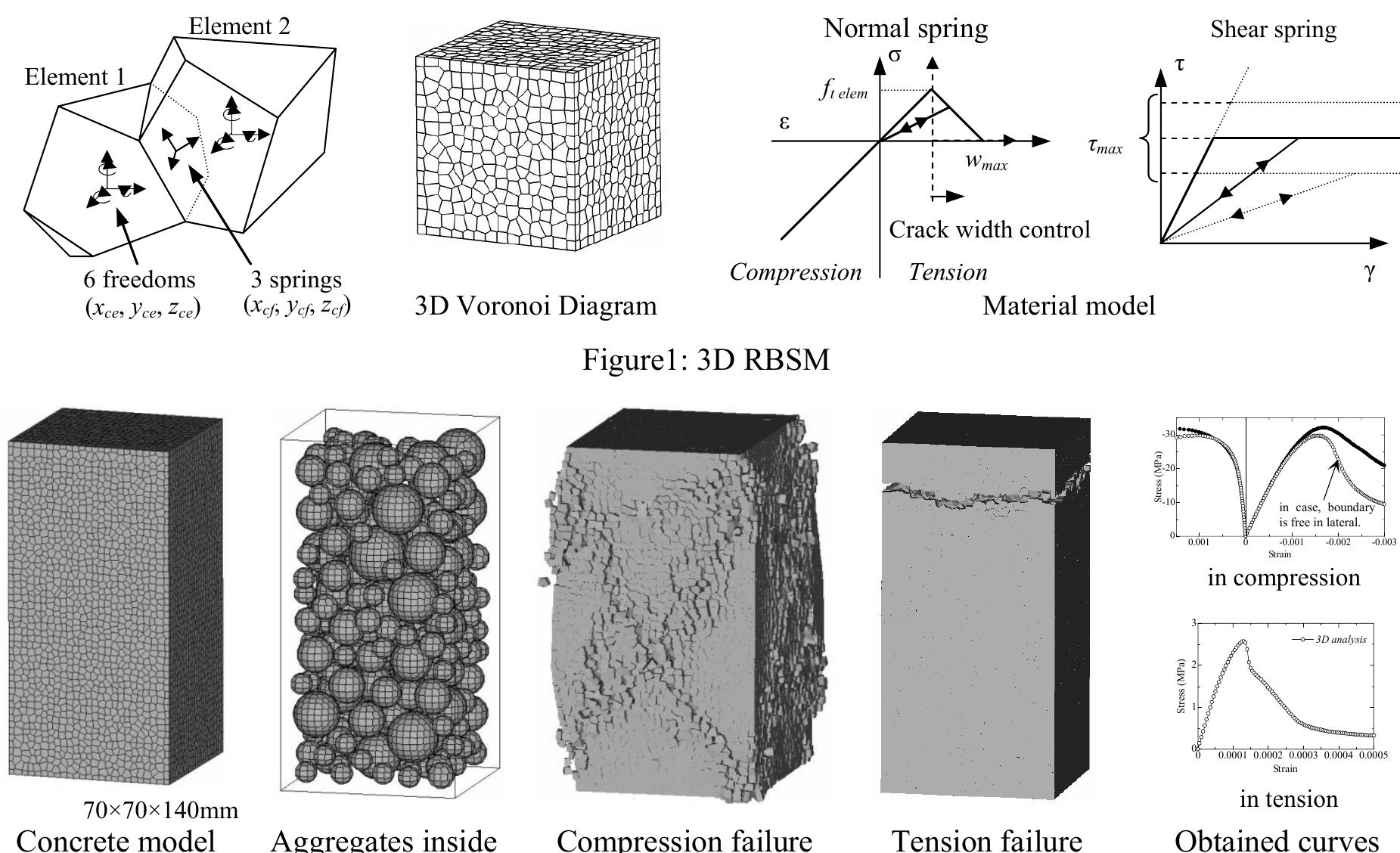 Compression and tension analyses of concrete model by rbsm