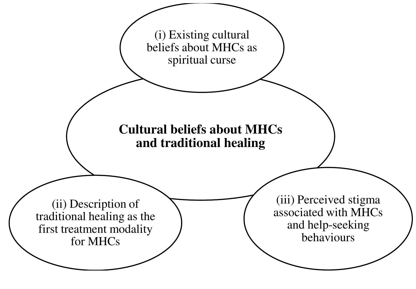 (PDF) Nigerian cultural beliefs about mental health conditions and ...