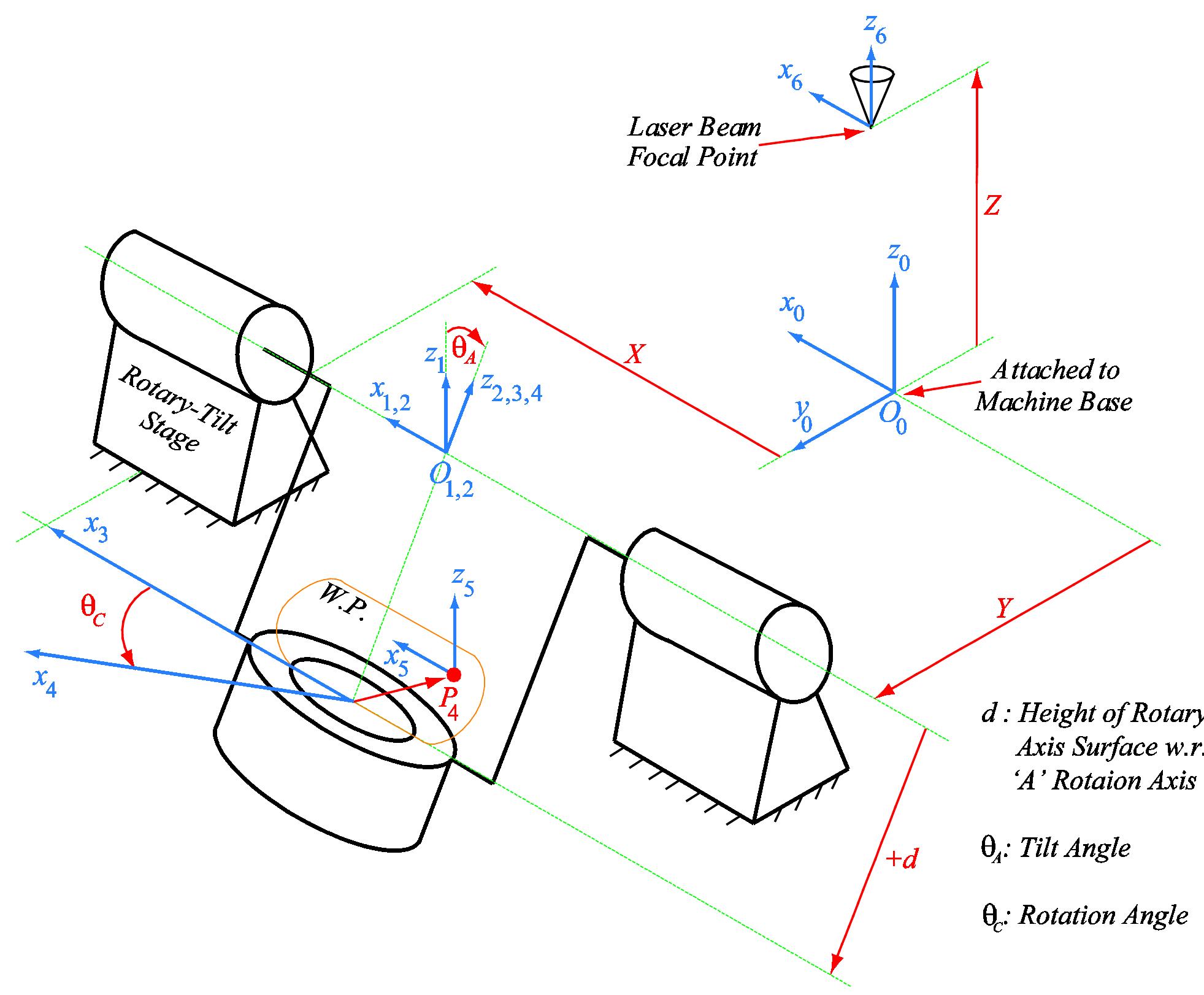 A diagram of the 5-axis kinematics is shown in figure c.1.