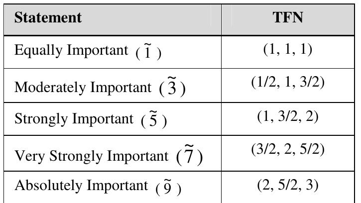 (PDF) A fuzzy approach for prioritizing selection criteria