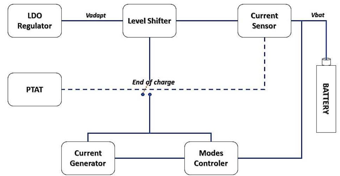 Figure 4 - from A Li-ion battery charger based on LDO