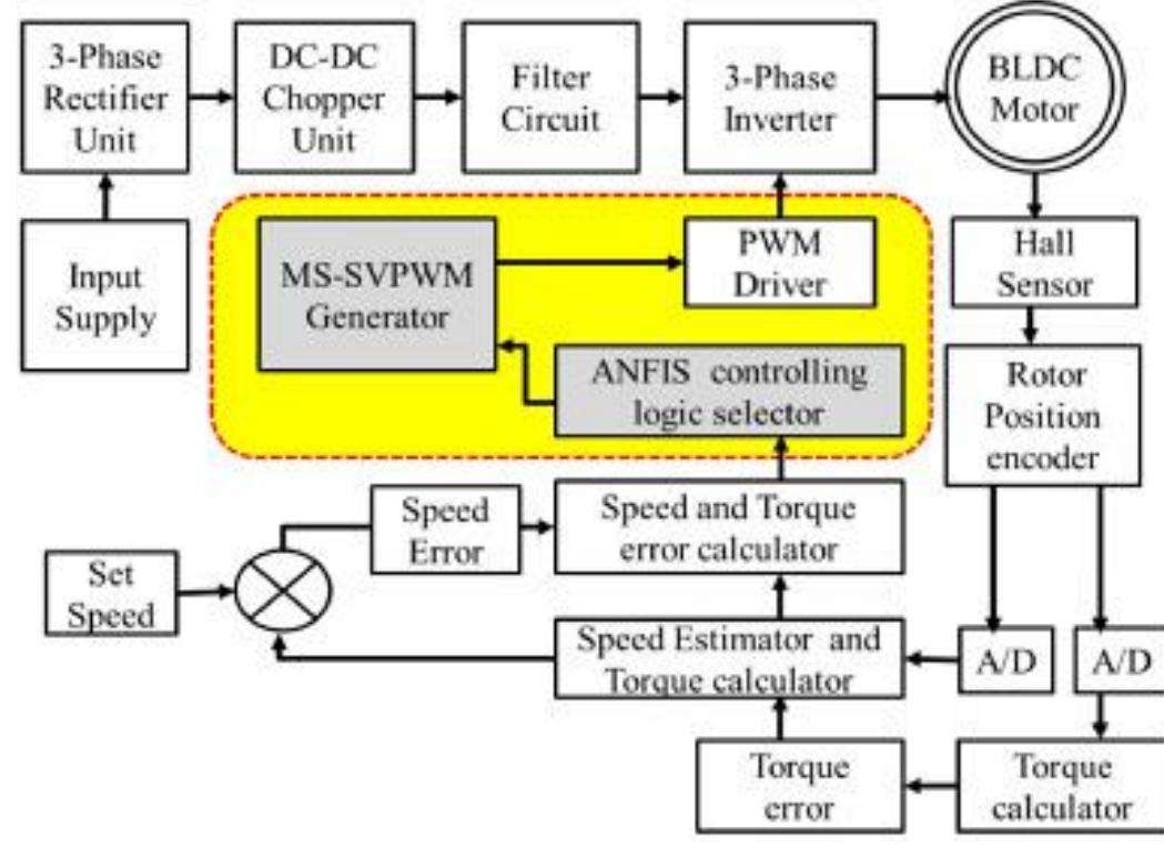 Figure 10 - from Performance evaluation of BLDC motor drive