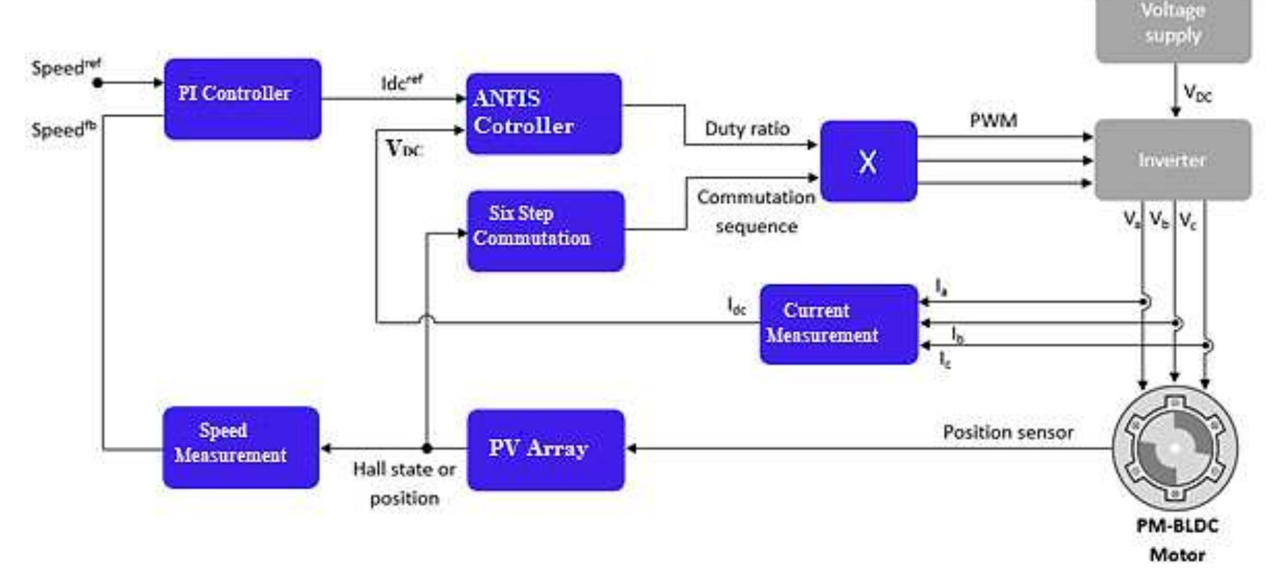 Figure 10 - from Performance evaluation of BLDC motor drive