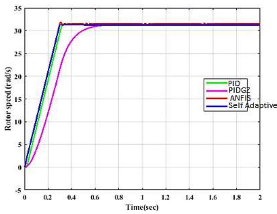 Figure 12 - Performance evaluation of BLDC motor drive