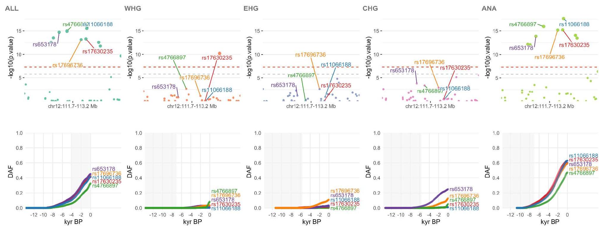 A schematic of the model of population structure in europe,