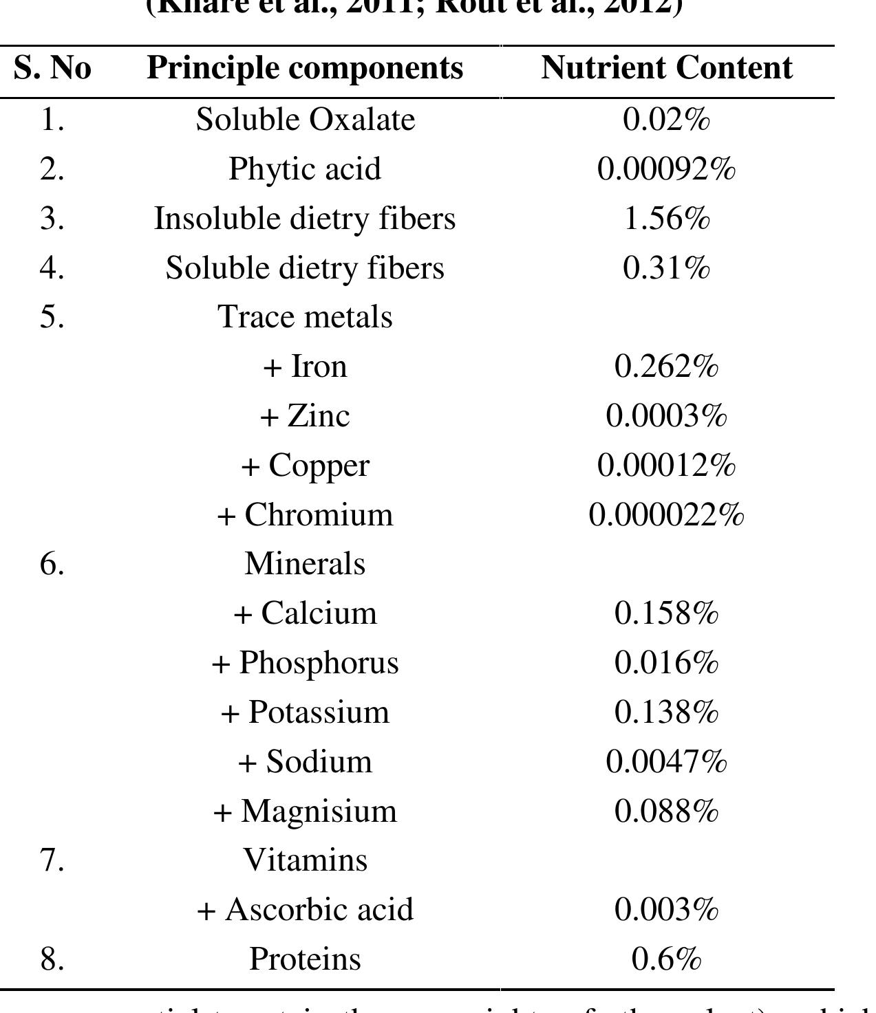 (PDF) Phytochemical Composition of Mint (Mentha), its Nutritional and ...