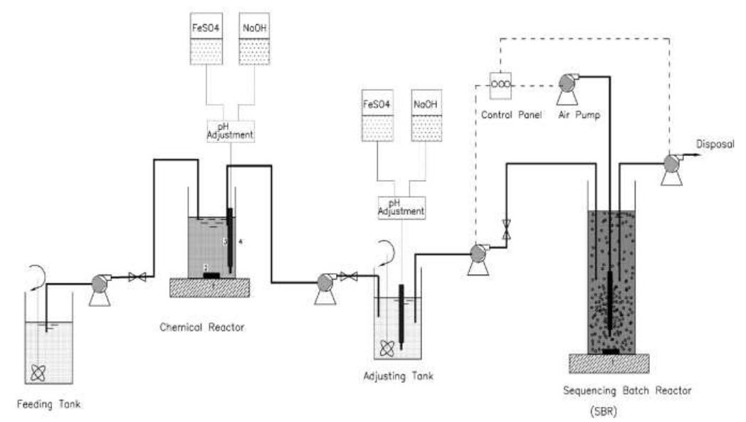 (PDF) Effect of Fenton Reaction Time on the Performance of Fenton-SBR ...