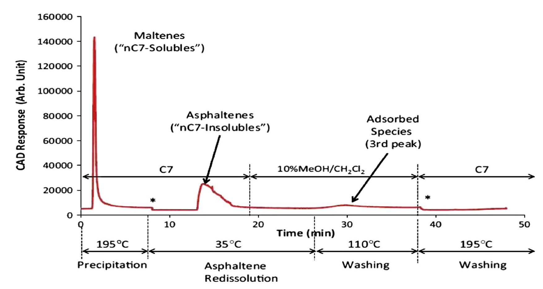 Typical lc trace shown the temperature and solvent changes