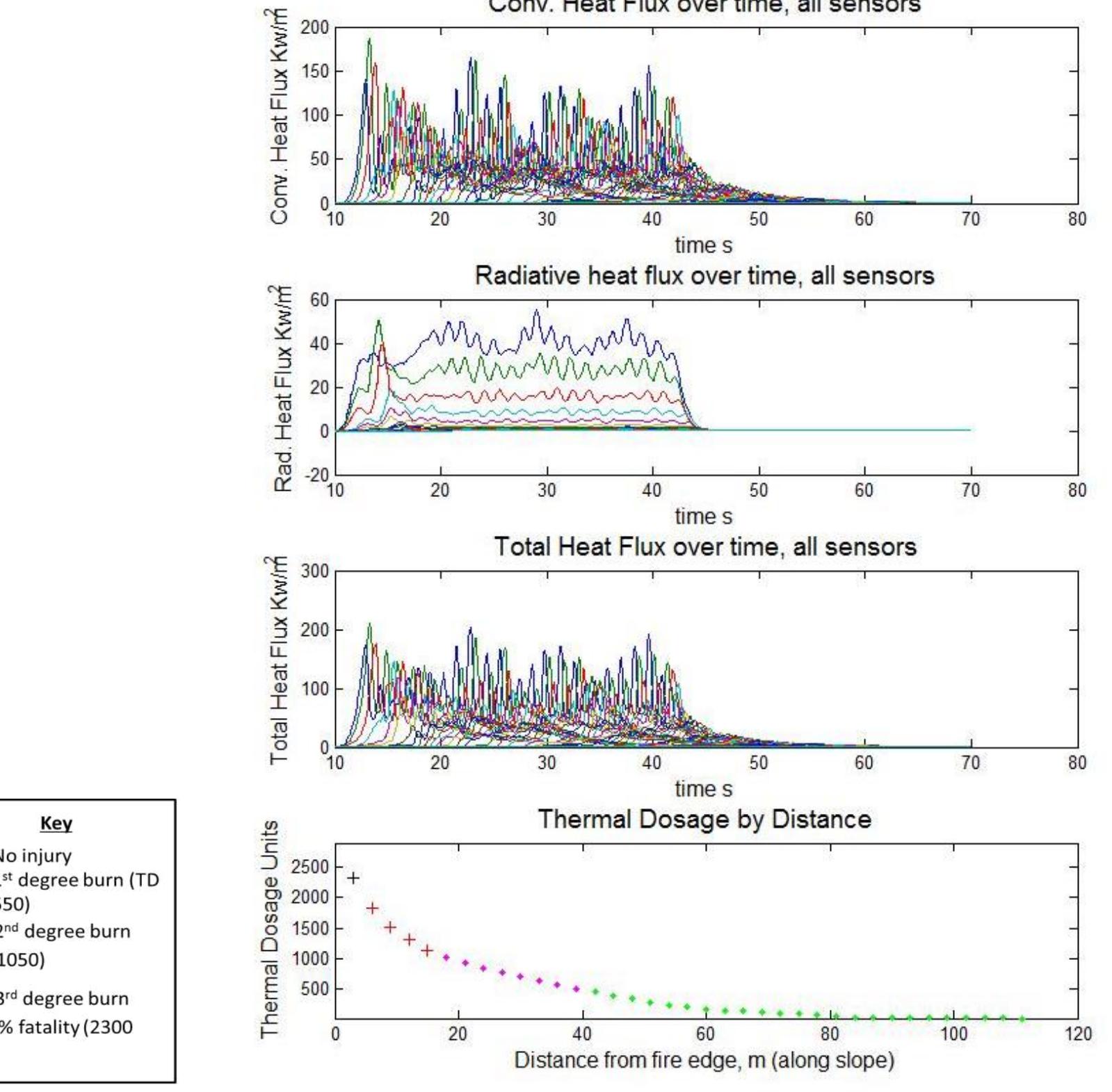 (PDF) Safety zones and convective heat: numerical simulation of ...