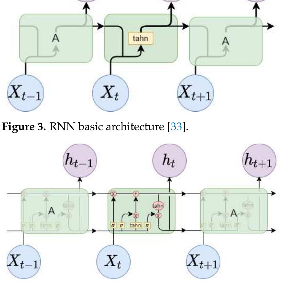 Lstm basic architecture [33]. the first step of lstm is to