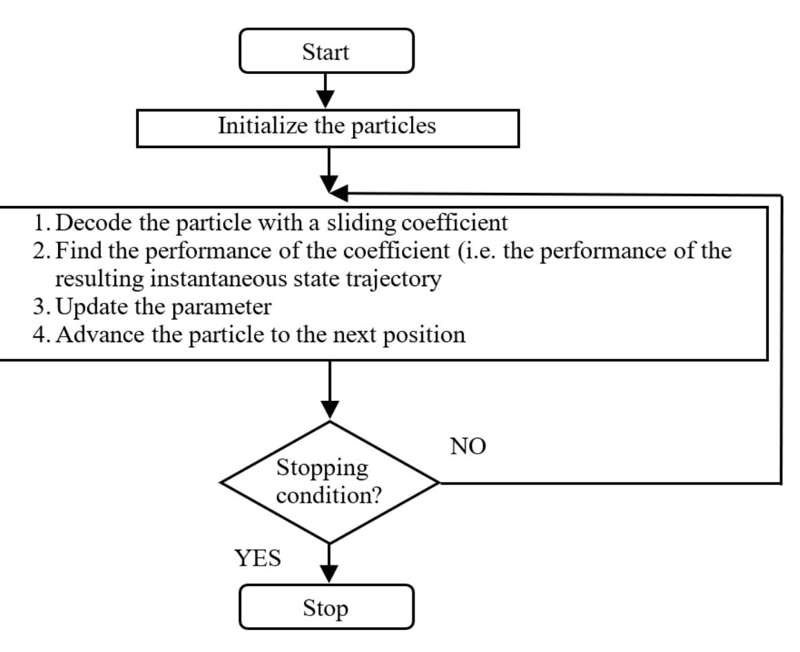 Pso flow chart for solving the sliding coefficient selection