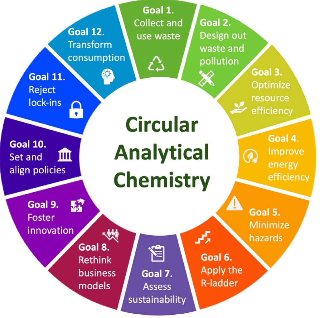 (PDF) The twelve goals of circular analytical chemistry