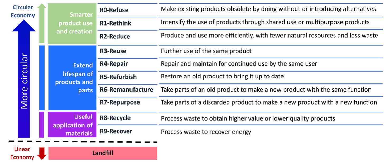 Table 3 - from The twelve goals of circular analytical