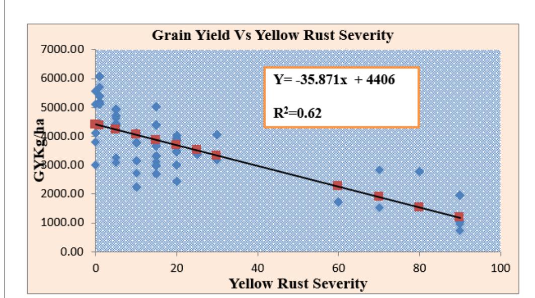 The blue line graph represented grain yield and the red line