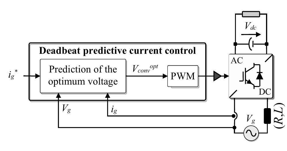 Current Control Afe (PDF) Design of an active front-end rectifier controller with an ...