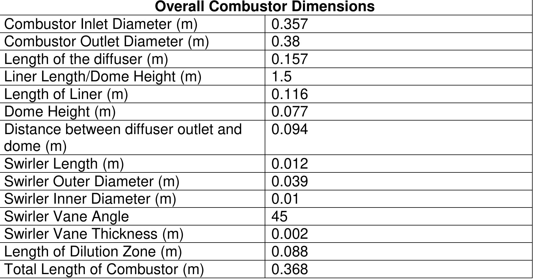 Overall Dimensions Table (PDF) Development of gas turbine combustor preliminary design ...