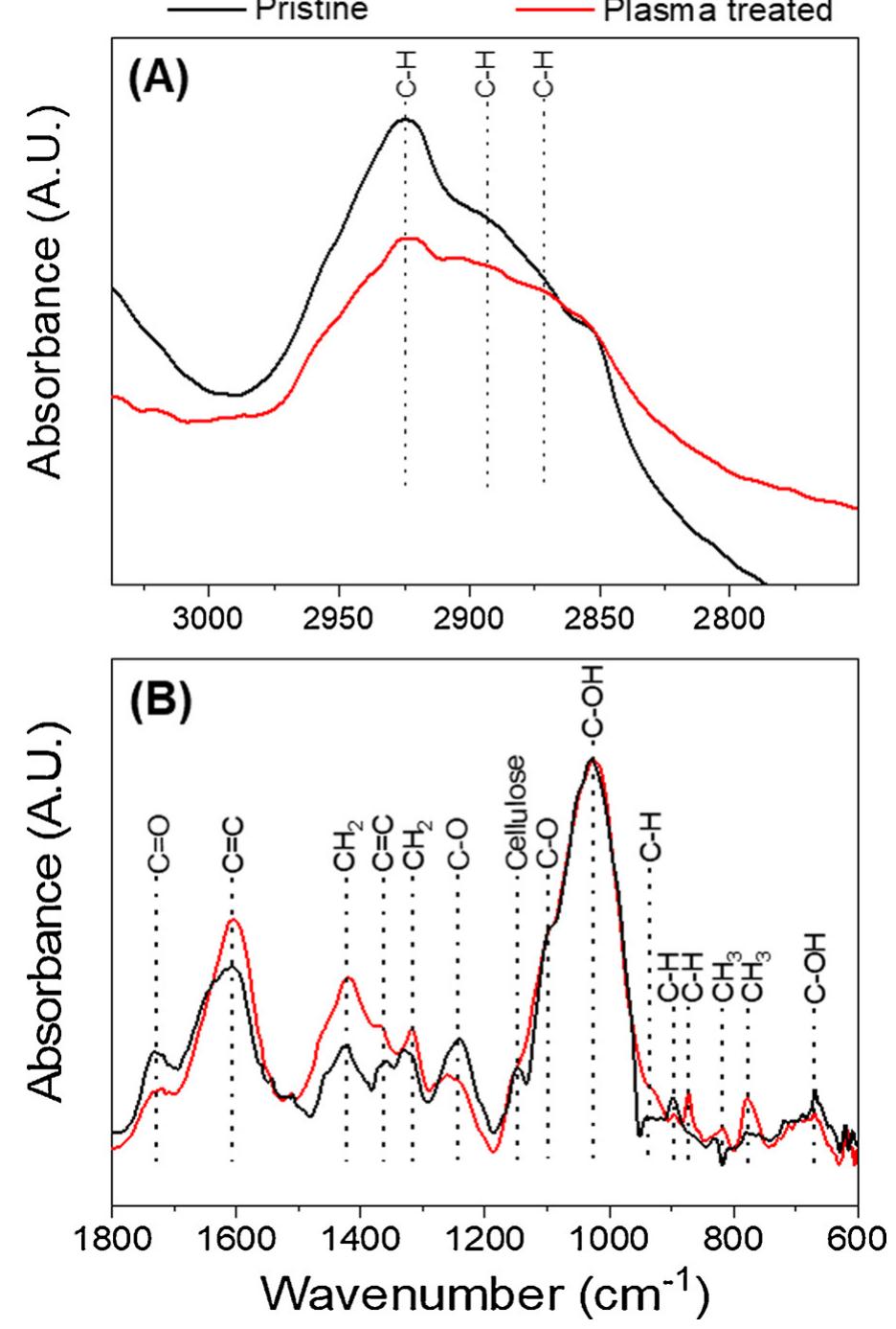 Ftir spectra of the pristine and plasma-treated sisal in the