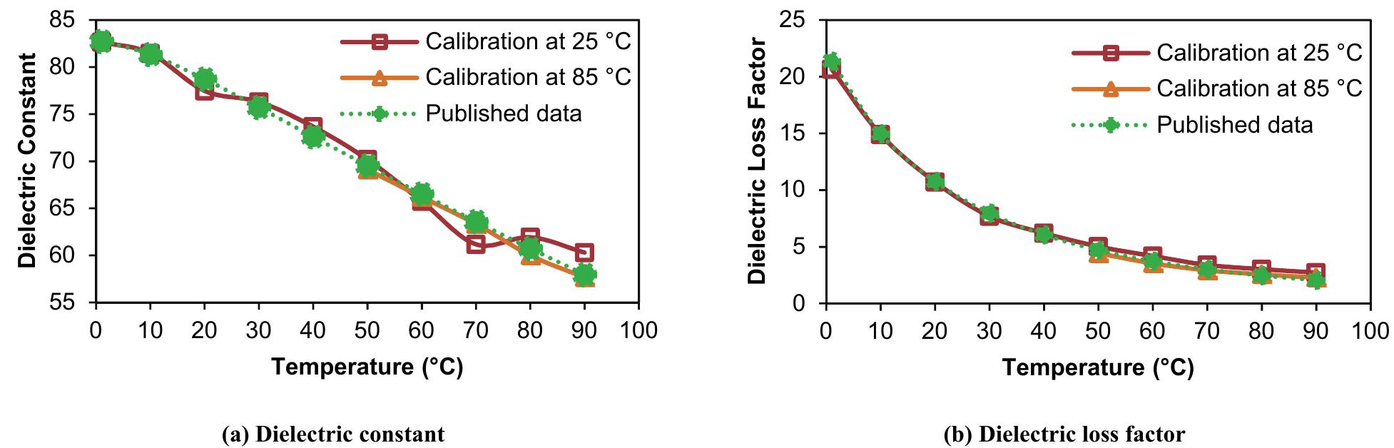 Comparison of (a) dielectric constant and (b) dielectric