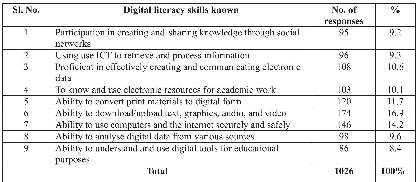 (PDF) Digital Literacy Skills among the Postgraduate (P.G.) Students ...