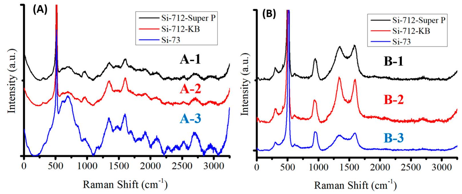 Raman spectra of (a) anodes made of (a-1) silicon:super