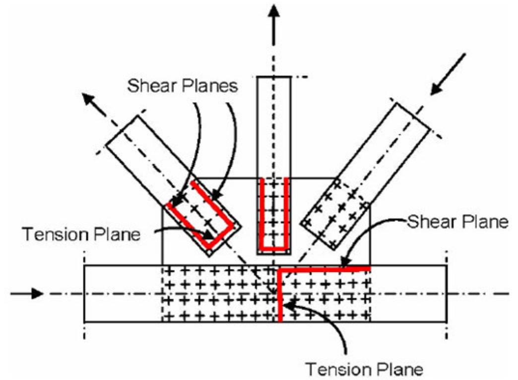 Figure 10 - Block shear failure of steel gusset plates