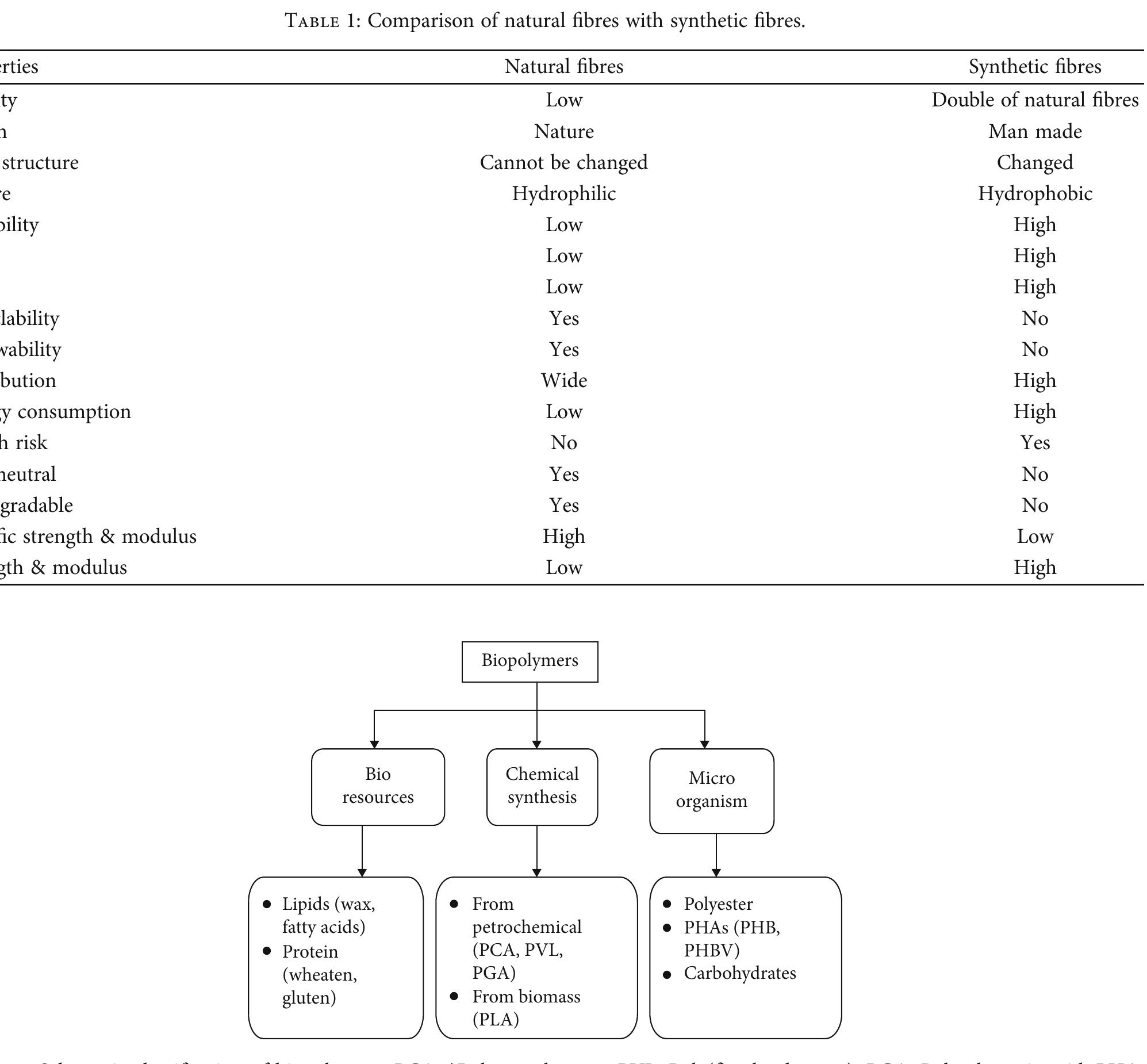 (PDF) A Review on Natural Fibre-Reinforced Biopolymer Composites ...