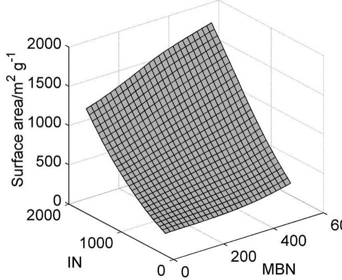 (PDF) Estimation of surface area and pore volume of activated carbons ...