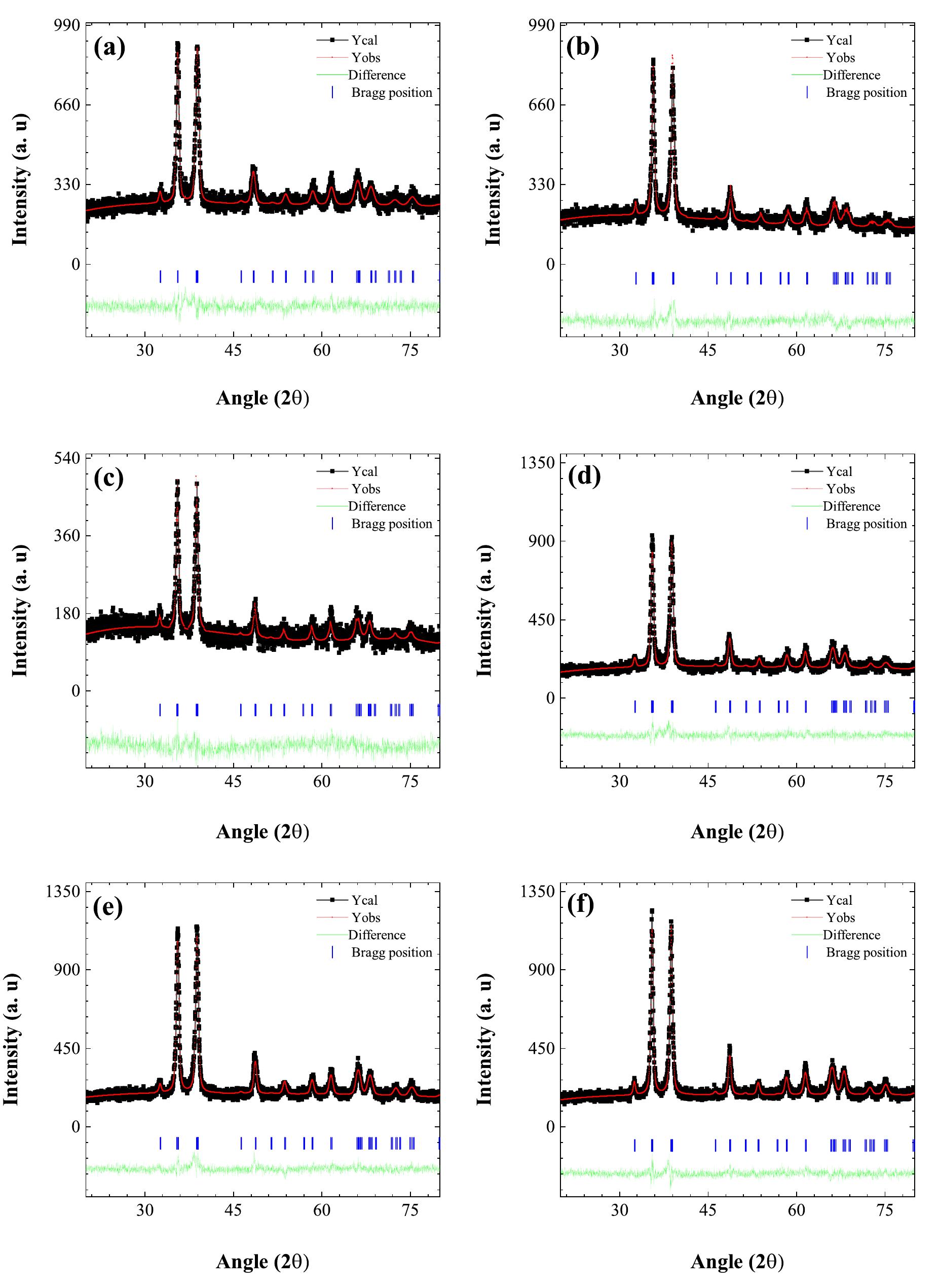 Rietveld refined xrd spectra of (a) pure cuo, (b)
