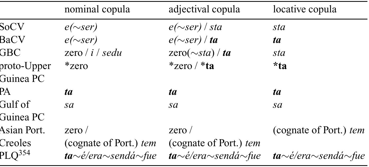 PDF) Origins of a Creole