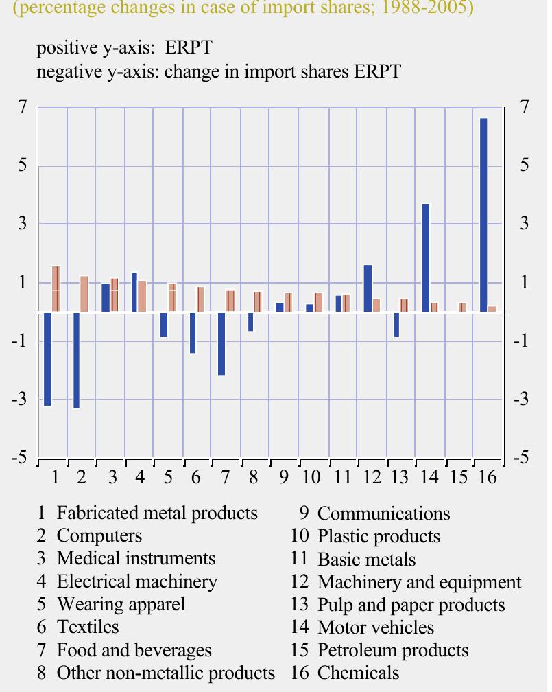 Erpt Sign Source: ecb staff estimates. chart 25 sectoral erpt and