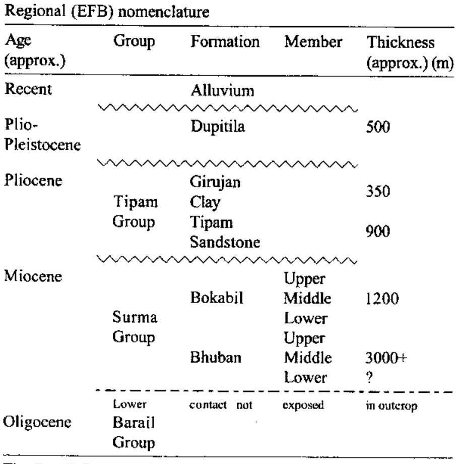 Traditional stratigraphic classification for the eastern