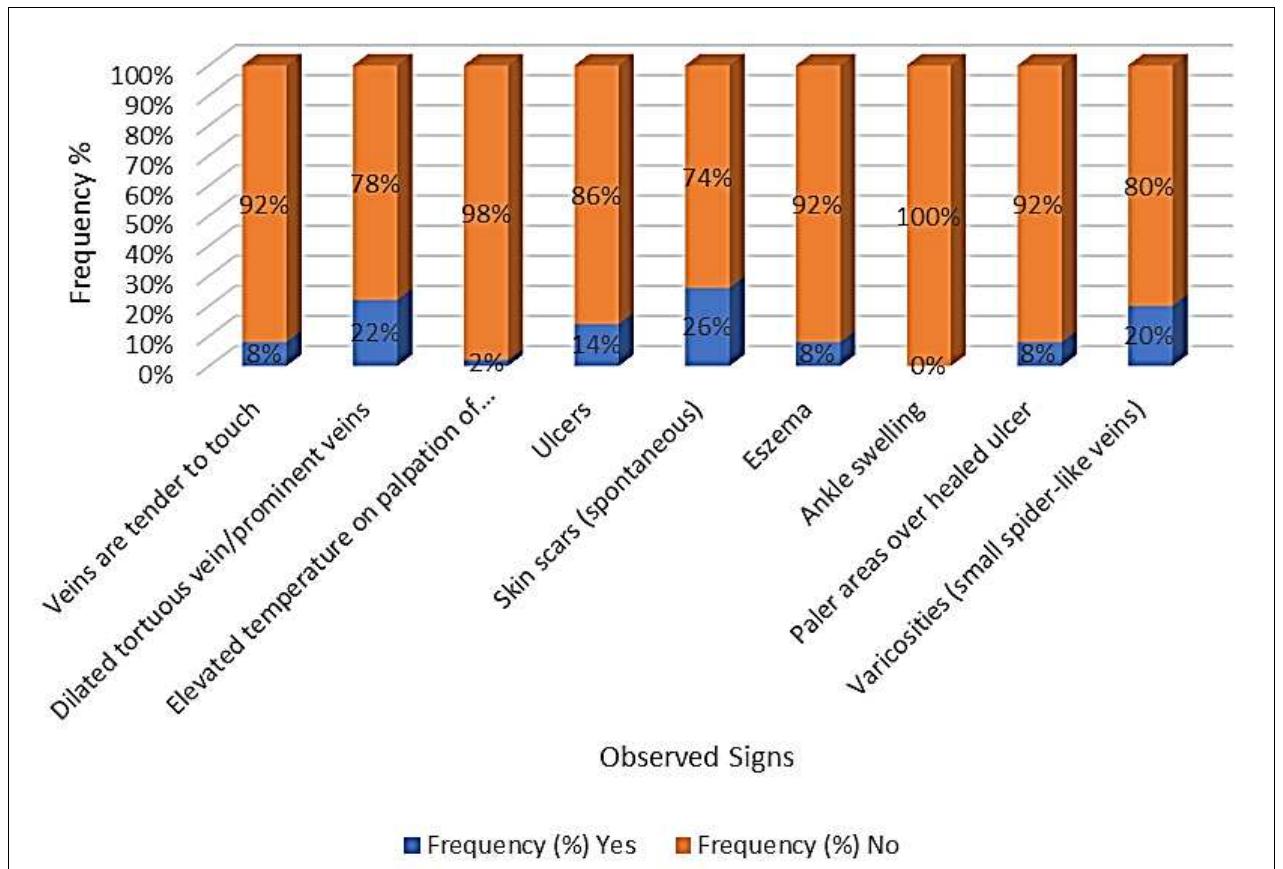 (PDF) Assessment of risk factors of varicose veins among traffic police ...