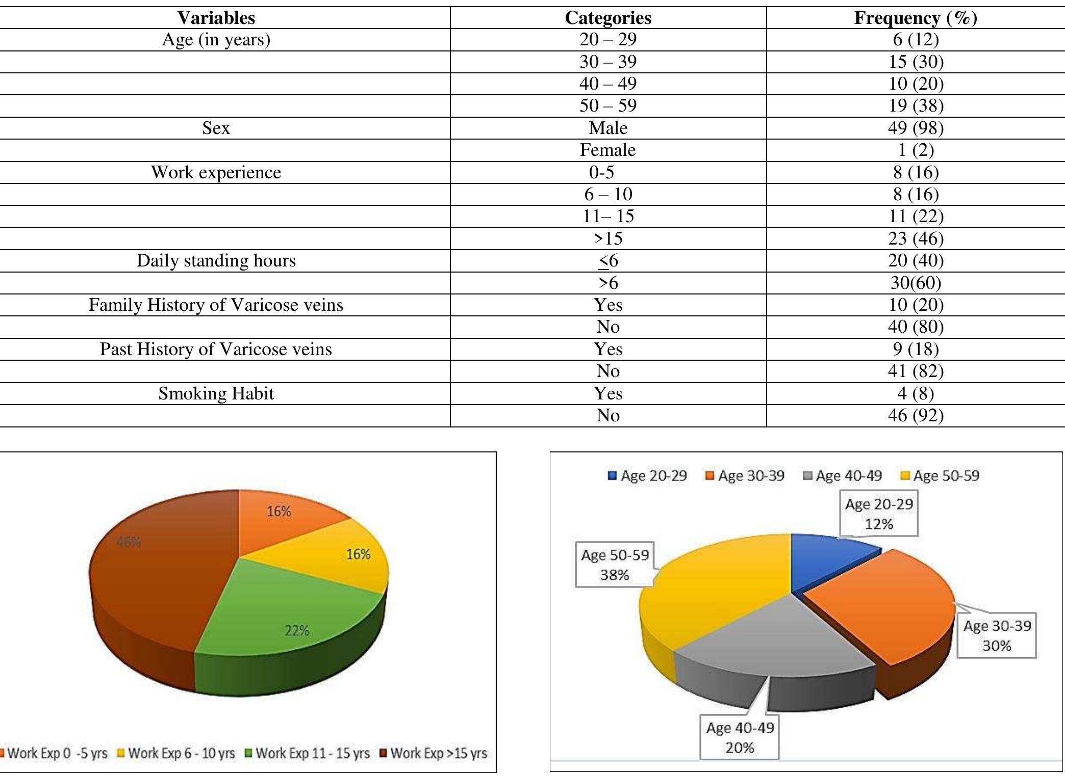 (PDF) Assessment of risk factors of varicose veins among traffic police ...