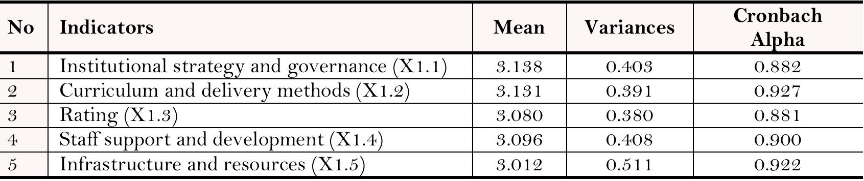 Table 1 Mean, variance of a Cronbach alpha for digital transformation instruments.  4.3. Confirmatory Factor Analysis  Confirmatory factor analysis (CFA) is a form of measurement to empirically test a measurement mode consisting of latent variables and indicator variables (Hair, Black, Babin, & Anderson, 2010). CFA is divided intc First-Order CFA and Second-Order CFA. In First-Order CFA, a latent variable is measured based on severa indicators that can be measured directly. In the Second CFA, latent variables cannot be measured directly through direct questions, but are measured through several indicators consisting of several statements with severa indicators where these indicators cannot be measured directly, and require several more indicators to measure them  Second CFA shows the relationship between latent variables at the first level as indicators of a second level laten  variable.  The reliability coefficients for the four scales are shown in Table 1. The scale score was calculated as th verage of the responses to all items on the scale based on a sample of 402 respondents. It can be seen that th verage student gave positive word scale (agree / strongly agree) and had a score range of 3,012 to 3,138. Th ndicator with the highest average was the indicator of Strategy and institutional governance (X1.1). This indicate: hat the implementation of Strategy and institutional governance at the Universitas Terbuka was considered to b he best in terms of implementation compared to other indicators. In addition, it can be seen that the Cronbacl Ipha coefficient of each indicator had a coefficient higher than 0.70 showing good internal reliability on the scale:  Nunnally, 1978). 