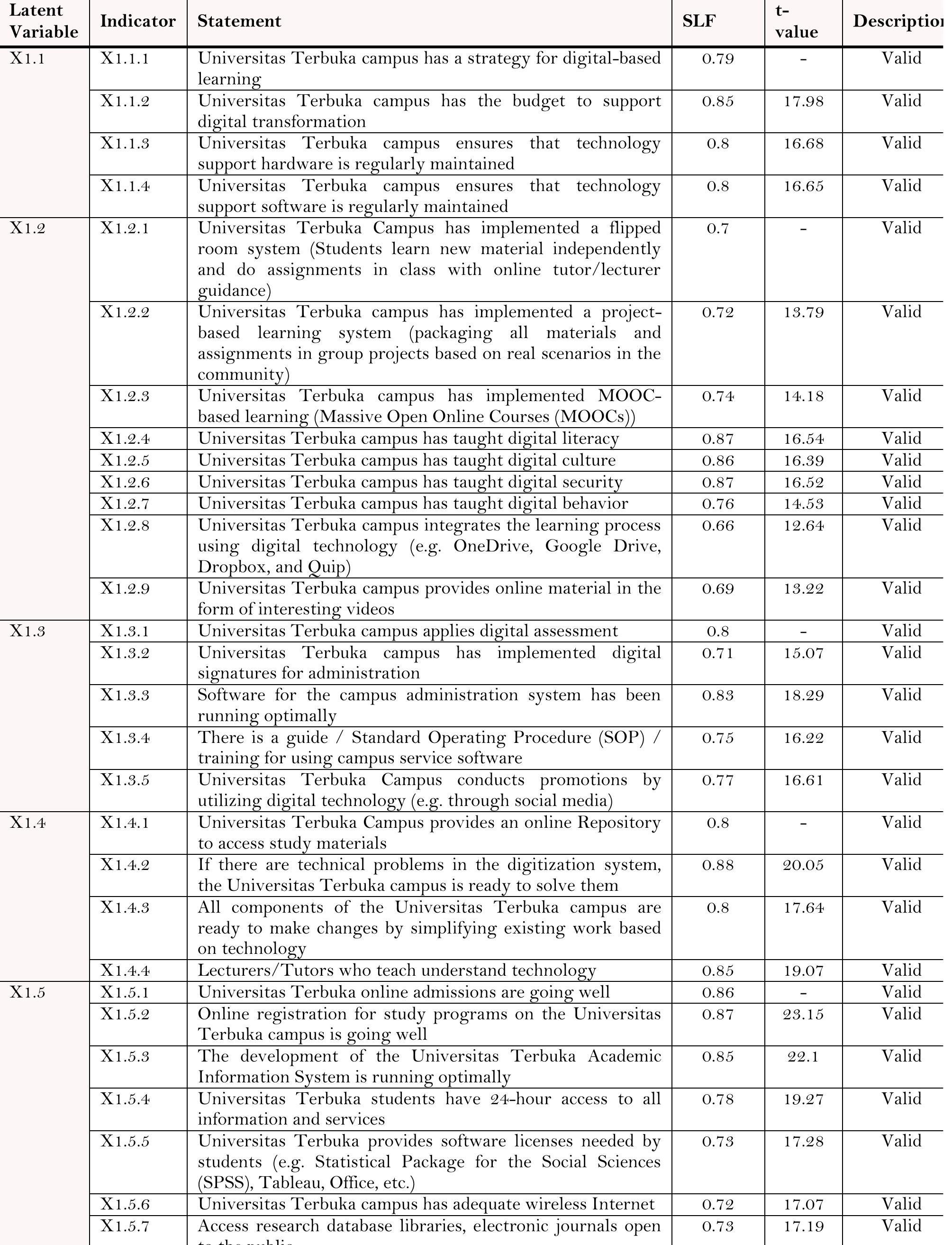 Table 1. Standardized factor loading (SFL).  Note: if the value of standardize loading factor (SLF) 0.5 and t-count 1.96, then the indicator variable has good validity. 