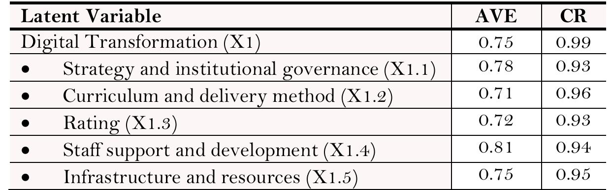 Table 3. Average Variance extracted (AVE) and composite reliability (CR).  The Average Variance extracted (AVE) and composite reliability (CR) values for each latent variable are shown in Table 3. The AVE values are between 0.71 and 0.81 and are greater than 0.5. It indicates that based on the AVE value, the latent variables are discriminately valid. Meanwhile, the CR values are in the range from 0.93 to 0.96.  These values exceed 0.7 indicating that the latent variable has a discriminant validity based on the composite  reliability value.  The Average Variance extracted (AVE) and composite reliability (CR) values for each latent variable are shown 
