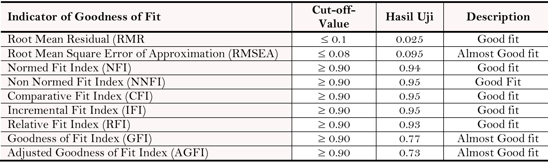 Table 4. Indicator of goodness of fit.  5. DISCUSSION  The goals of the present study were to design the right instrument to measure digital transformation  performance in Universitas Terbuka using the Second-Order CFA. A Second CFA is used because in this  2002). A value of 0.95 can be interpreted as a good level. 