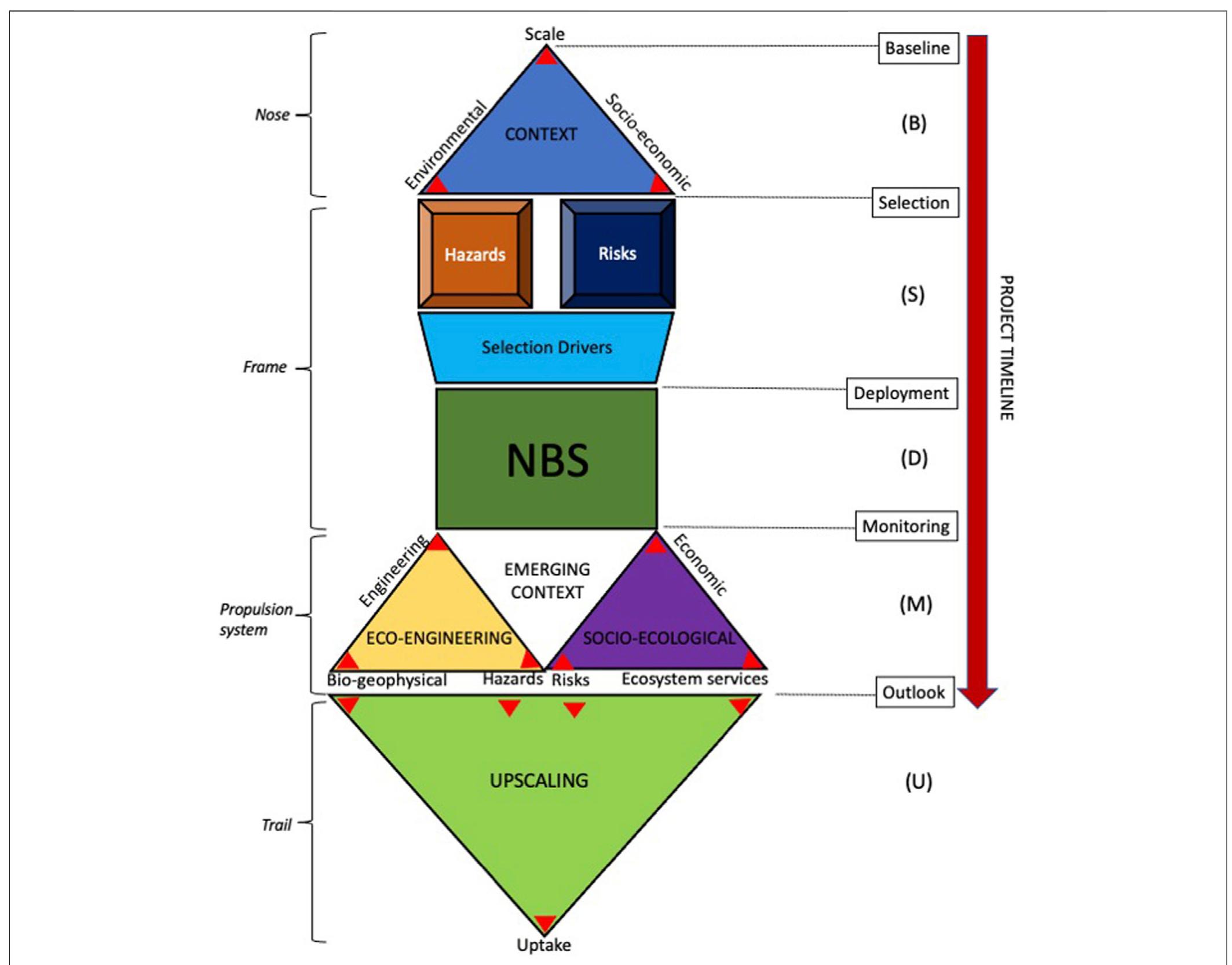 | the ‘rocket framework’ strives to facilitate the