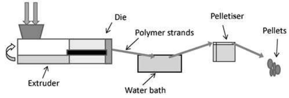 Polymer compounding line.
