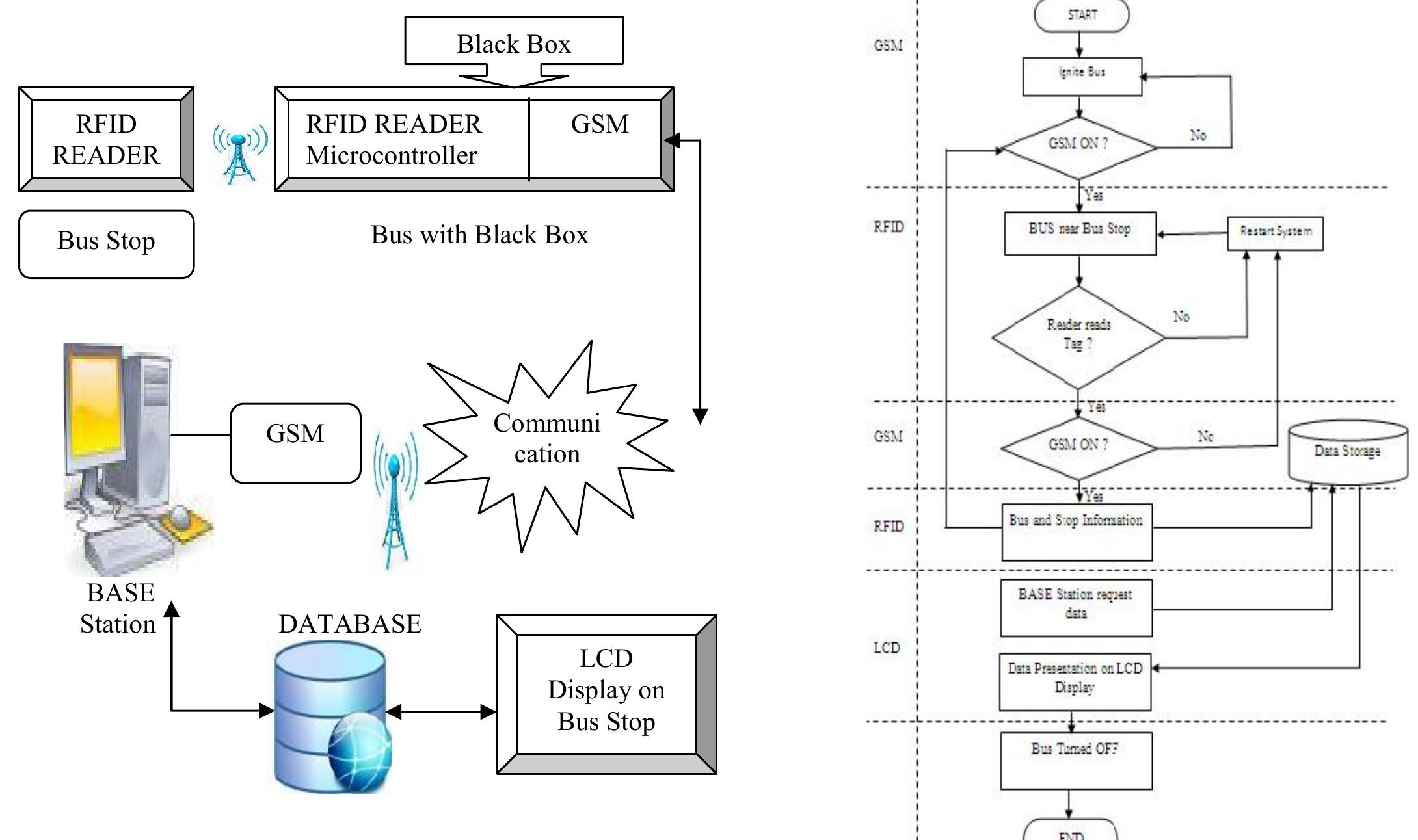 (PDF) RFID Based Bus Tracking System