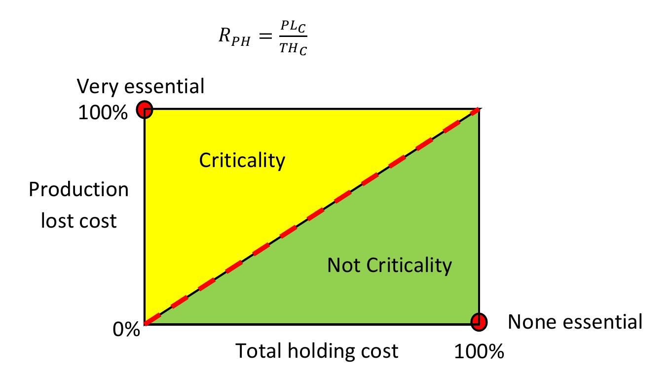 Part Criticality Classification (PDF) The Classification of Criticality for Spare Parts by Applying the ...