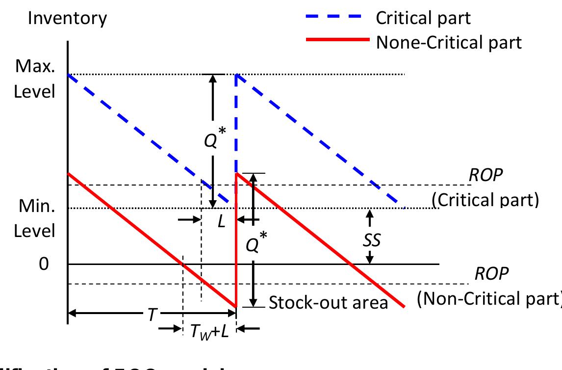 Part Criticality Classification (PDF) The Classification of Criticality for Spare Parts by Applying the ...