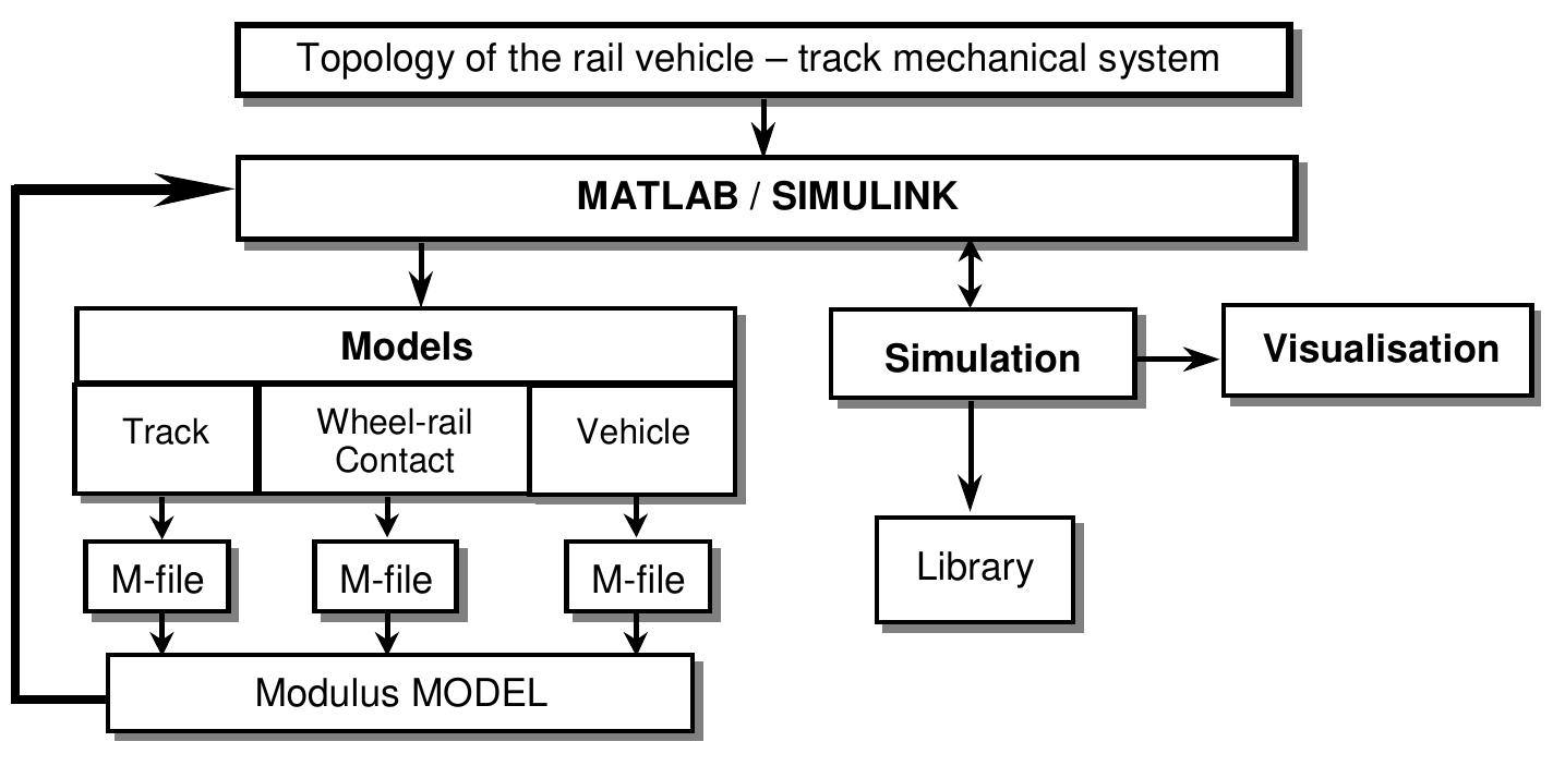 (PDF) Matlab/Simulink Package as a Environment for Rail Vehicle ...